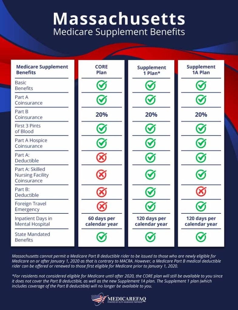 Medicare Supplement (Medigap) Plans in Massachusetts (MA)