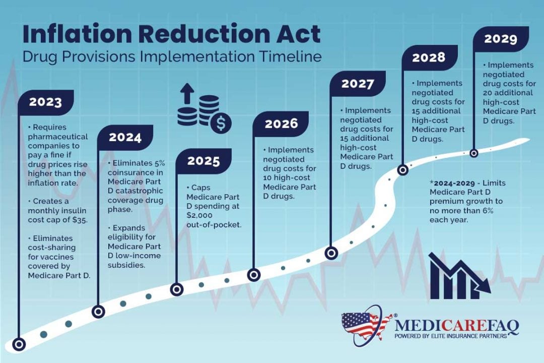 How the Inflation Reduction Act Impacts Medicare Part D Senior News Hubb