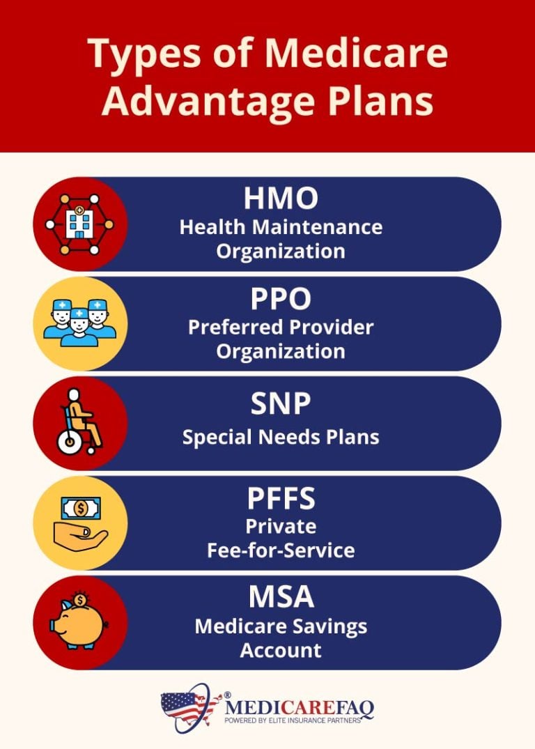 Types Of Medicare Advantage Plans Hmo Ppo Pffs Snp