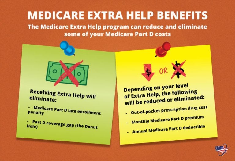Medicare Extra Help Program Limits for 2024