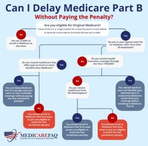 Medicare Part B Late Enrollment Penalty | How To Avoid It | MedicareFAQ