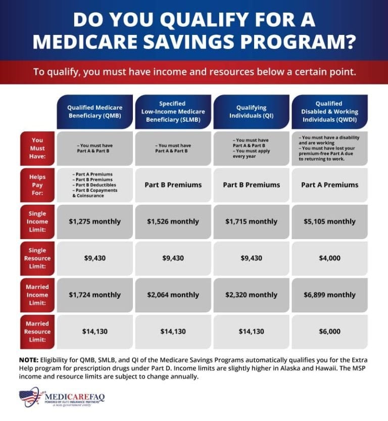 Medicare Savings Program MedicareFAQ