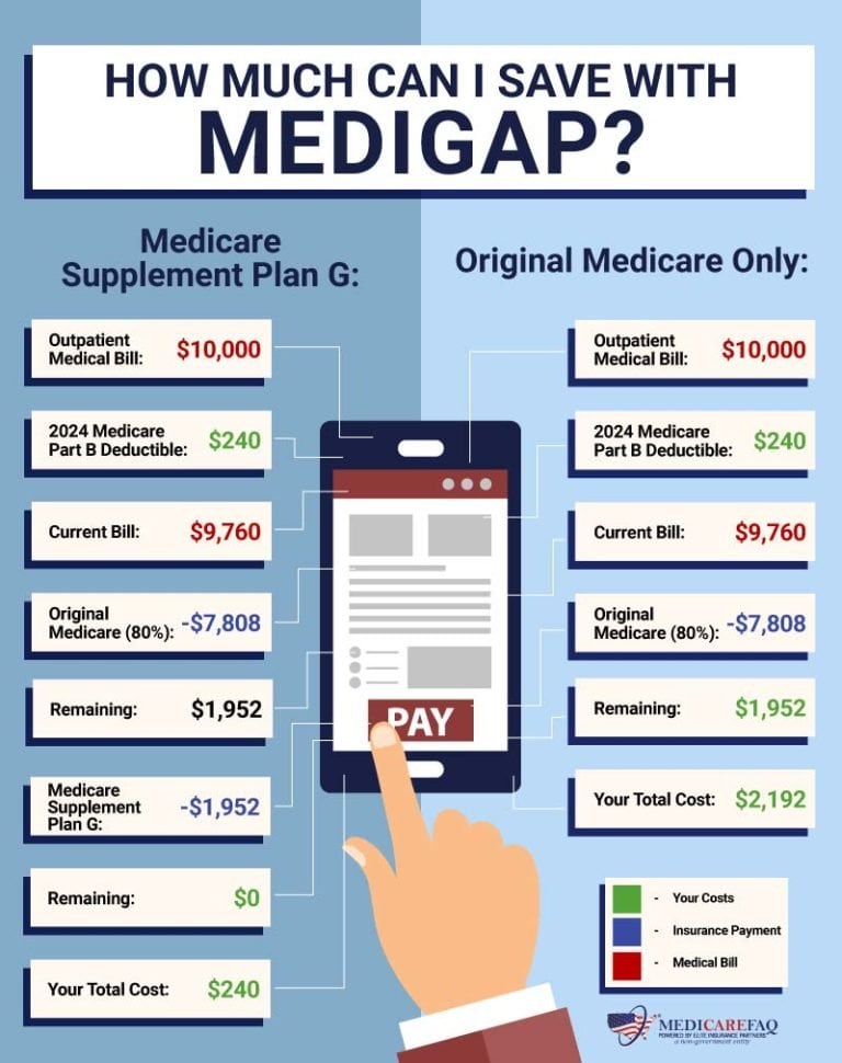 How Much Can A Medigap Plan Save Me Medicarefaq