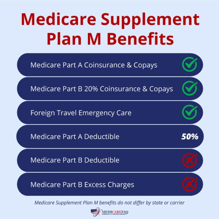 Medicare Supplement (Medigap) Plan M Benefits and Coverage