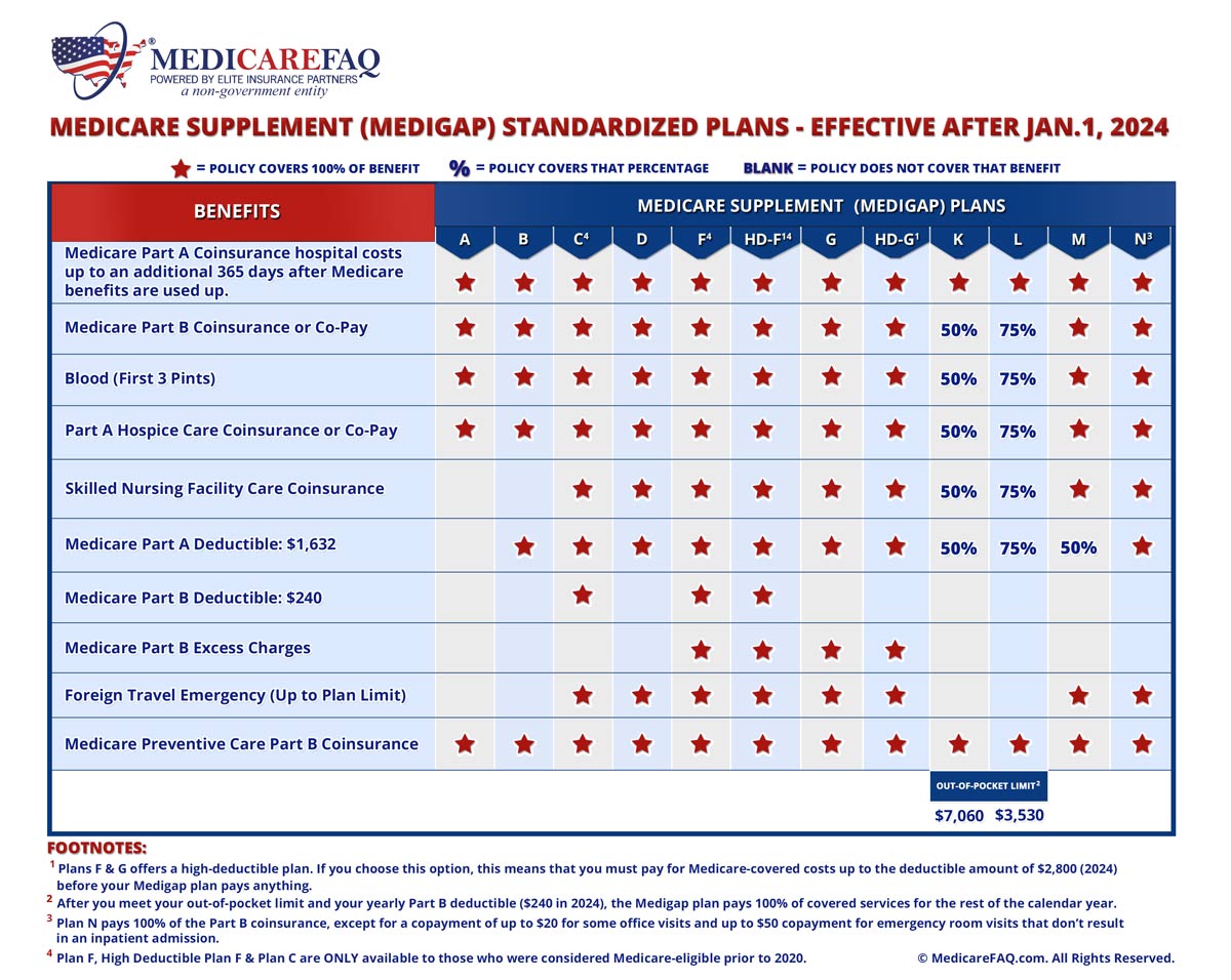 Medicare Supplement Plans Comparison Chart Large 