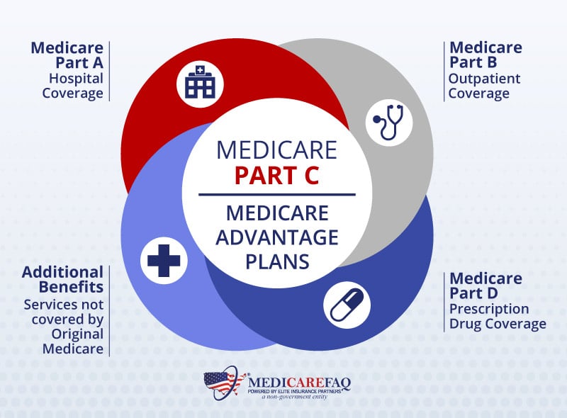 All-in-One Medicare Plans | How All-in-One Medicare Plans Work