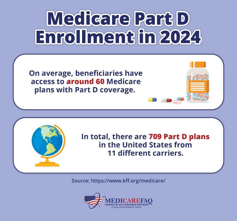 Medicare Part D Enrollment When to Sign Up for Drug Coverage