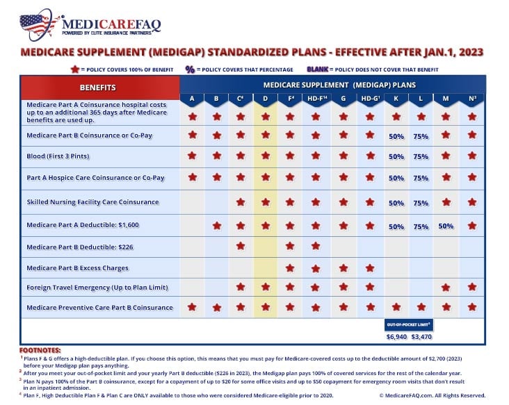 Medicare Supplement (Medigap) Plan D Benefits and Coverage