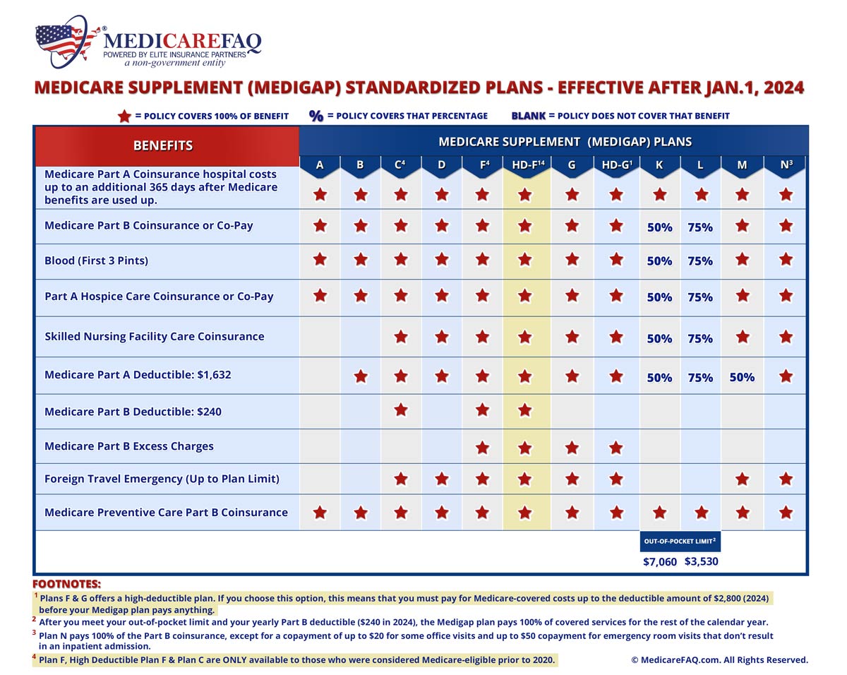Medicare Supplement High Deductible Plan F