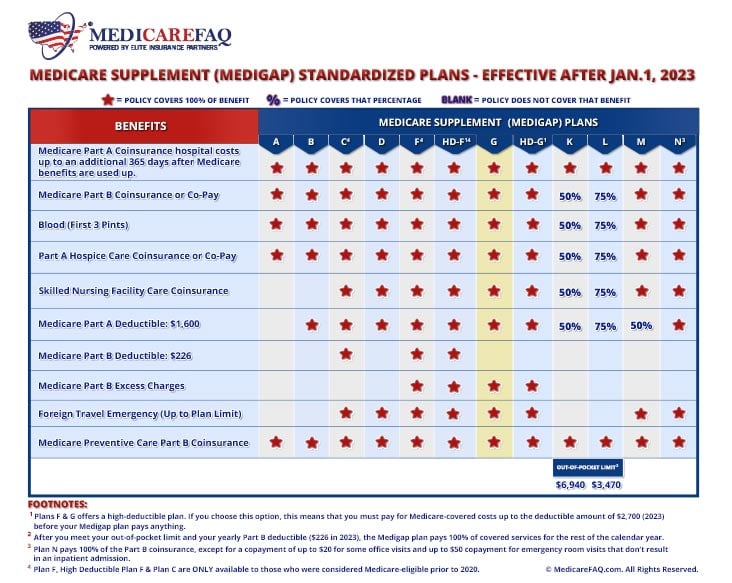 Medicare Supplement (Medigap) Plan G Benefits and Coverage