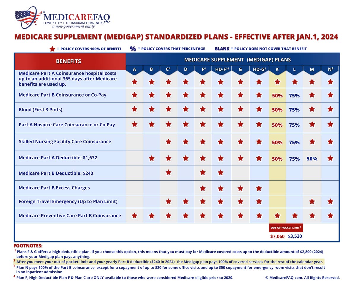 Medicare Supplement (Medigap) Plan K Benefits and Coverage