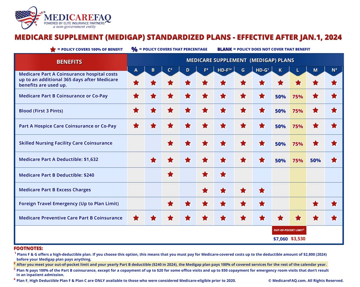 Plan L Medicare Supplement Plan Chart Large 