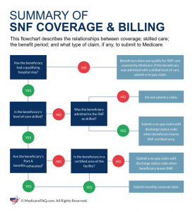 Guidelines To Medicare Coverage For Skilled Nursing Facilities ...