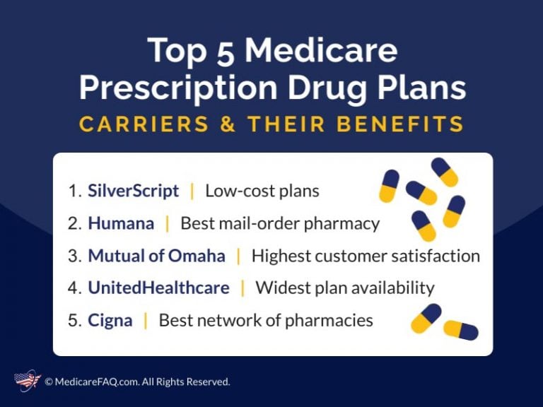 Best Rated Medicare Part D Plans for 2024