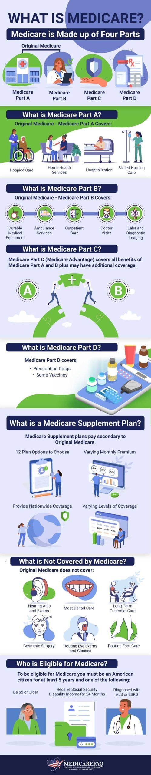 What Is Medicare Medicarefaq